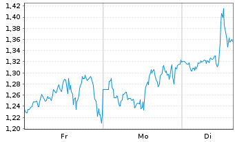 Chart Mini Future Short IBM - 1 Woche