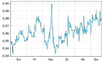 Chart Mini Future Long Merck & Co. - 1 Week