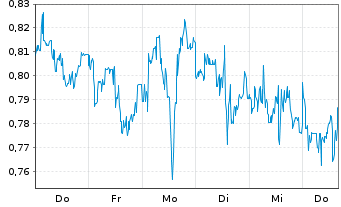 Chart Mini Future Short Merck & Co. - 1 Week