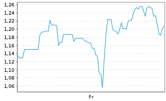 Chart Mini Future Long Standard Lithium - 1 Woche