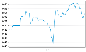 Chart Mini Future Long Standard Lithium - 1 Woche