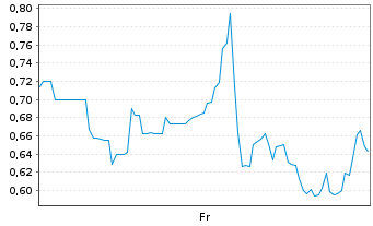 Chart Mini Future Short Standard Lithium - 1 Woche