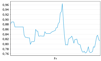 Chart Mini Future Short Standard Lithium - 1 Woche