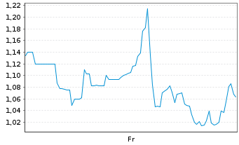 Chart Mini Future Short Standard Lithium - 1 Woche