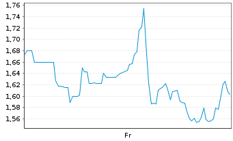 Chart Mini Future Short Standard Lithium - 1 Woche