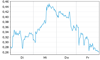 Chart Mini Future Short SAP - 1 Week