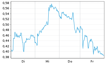 Chart Mini Future Short SAP - 1 Week