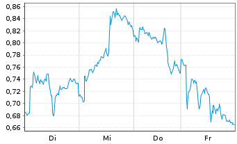 Chart Mini Future Short SAP - 1 Week