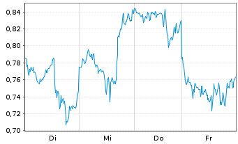 Chart Mini Future Long Amazon - 1 Week
