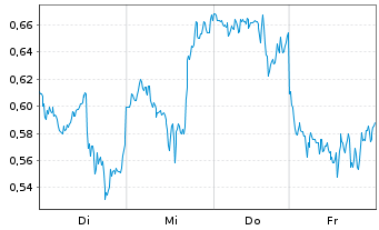 Chart Mini Future Long Amazon - 1 Week