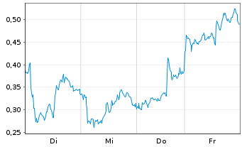 Chart Mini Future Short Novo-Nordisk - 1 Week