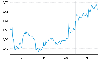 Chart Mini Future Short Novo-Nordisk - 1 Week
