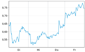 Chart Mini Future Short Novo-Nordisk - 1 Week