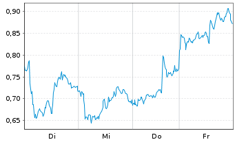 Chart Mini Future Short Novo-Nordisk - 1 Week