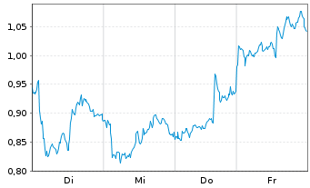 Chart Mini Future Short Novo-Nordisk - 1 Week
