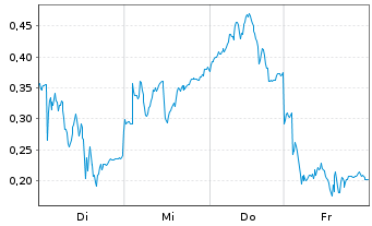 Chart Mini Future Long Siemens Energy - 1 Week
