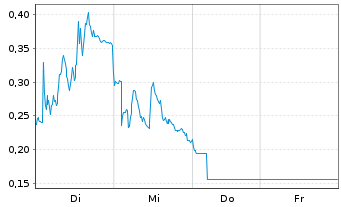Chart Mini Future Short Siemens Energy - 1 Woche