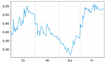 Chart Mini Future Short Siemens Energy - 1 Woche