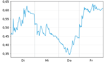 Chart Mini Future Short Siemens Energy - 1 Woche