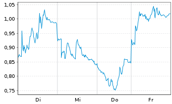 Chart Mini Future Short Siemens Energy - 1 Week