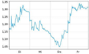 Chart Mini Future Short Siemens Energy - 1 Woche