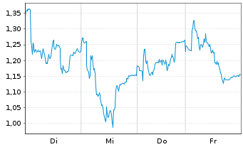 Chart Mini Future Long RENK Group - 1 Woche