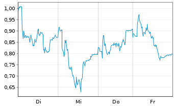 Chart Mini Future Long RENK Group - 1 Woche
