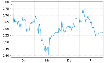 Chart Mini Future Long RENK Group - 1 Woche