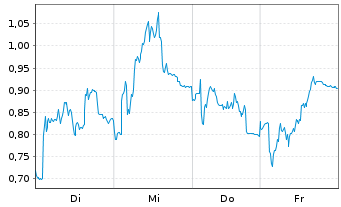 Chart Mini Future Short RENK Group - 1 Woche