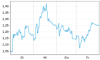 Chart Mini Future Short RENK Group - 1 Woche
