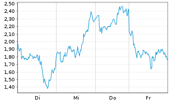Chart Mini Future Long ASML - 1 Week