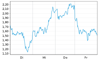 Chart Mini Future Long ASML - 1 Week