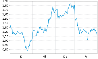 Chart Mini Future Long ASML - 1 Week