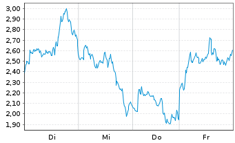 Chart Mini Future Short ASML - 1 Week