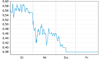 Chart Mini Future Short Allianz - 1 Week