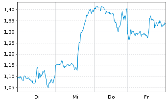 Chart Mini Future Long Alphabet - 1 Week