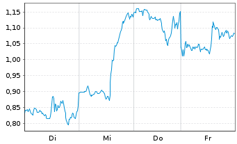 Chart Mini Future Long Alphabet - 1 Week