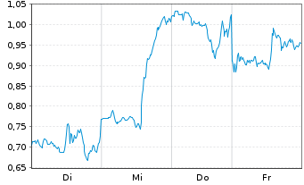 Chart Mini Future Long Alphabet - 1 Week
