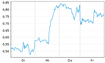 Chart Mini Future Long Alphabet - 1 Week