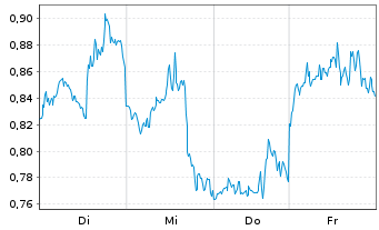 Chart Mini Future Short Amazon - 1 Week