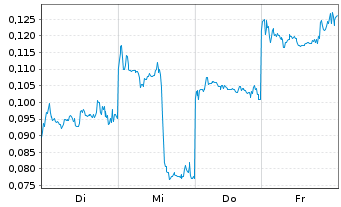 Chart Mini Future Short BYD - 1 Woche