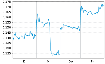 Chart Mini Future Short BYD - 1 Woche