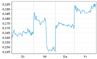 Chart Mini Future Short BYD - 1 Woche