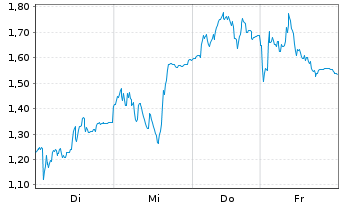 Chart Mini Future Long Hensoldt - 1 Week