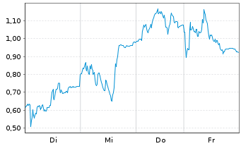Chart Mini Future Long Hensoldt - 1 Woche