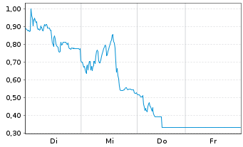Chart Mini Future Short Hensoldt - 1 Woche