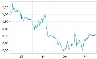 Chart Mini Future Short Hensoldt - 1 Woche