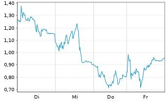Chart Mini Future Short Hensoldt - 1 Woche