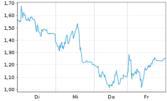 Chart Mini Future Short Hensoldt - 1 Week