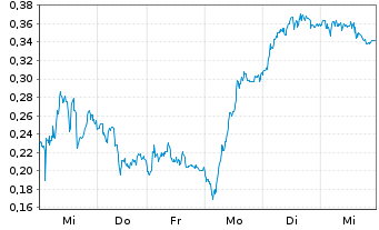 Chart Mini Future Long Deutsche Telekom - 1 Woche